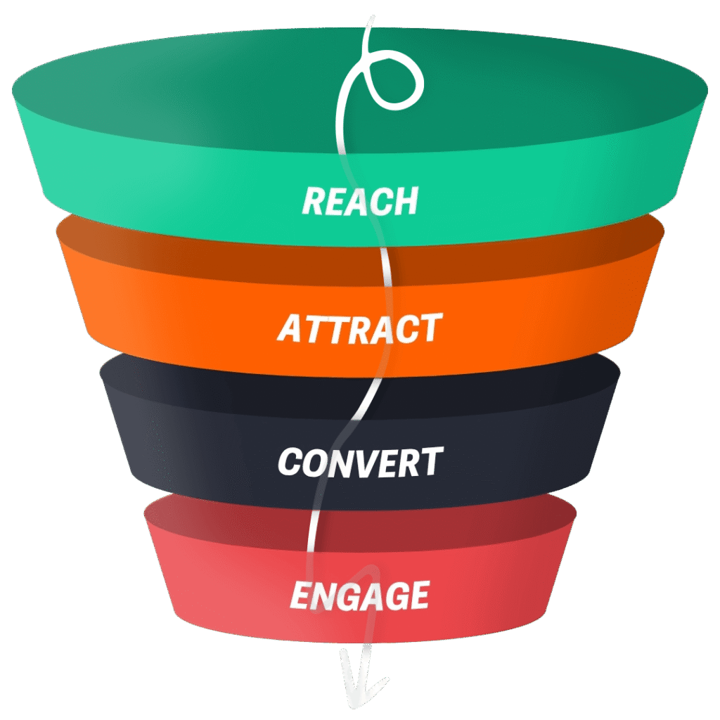 Visualisatie van de recruitment marketing funnel met de stappen Reach, Attract, Convert en Engage.