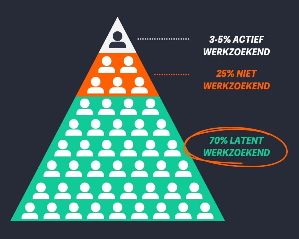 Pyramide met verdeling van werkzoekenden: 3-5% actief, 25% niet werkzoekend en 70% latent werkzoekend